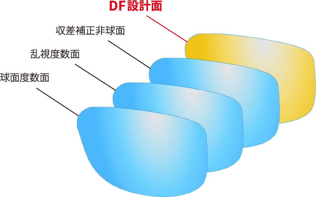 Digital Focus設計:図1